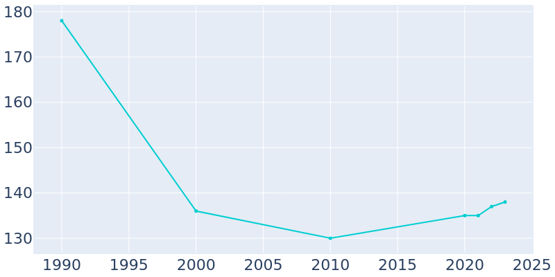 Population Graph For Linden, 1990 - 2022