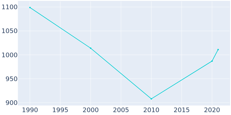 Population Graph For Linden, 1990 - 2022