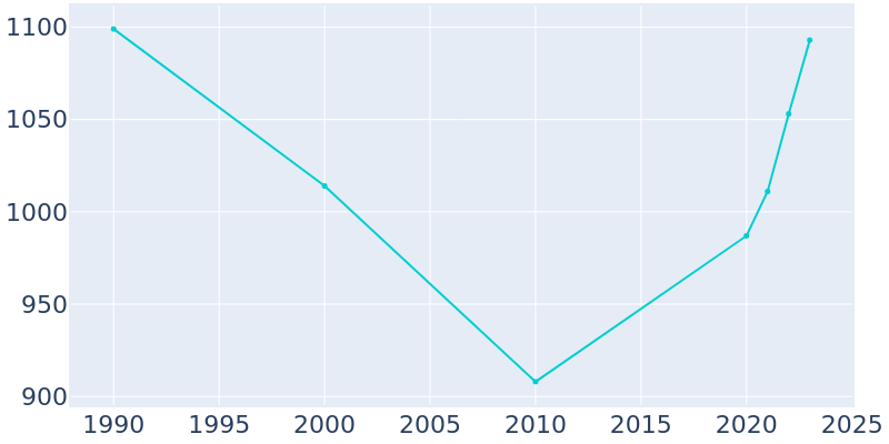 Population Graph For Linden, 1990 - 2022