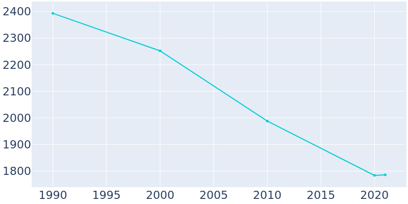 Population Graph For Linden, 1990 - 2022