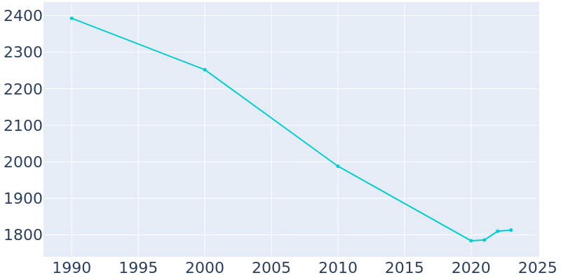 Population Graph For Linden, 1990 - 2022