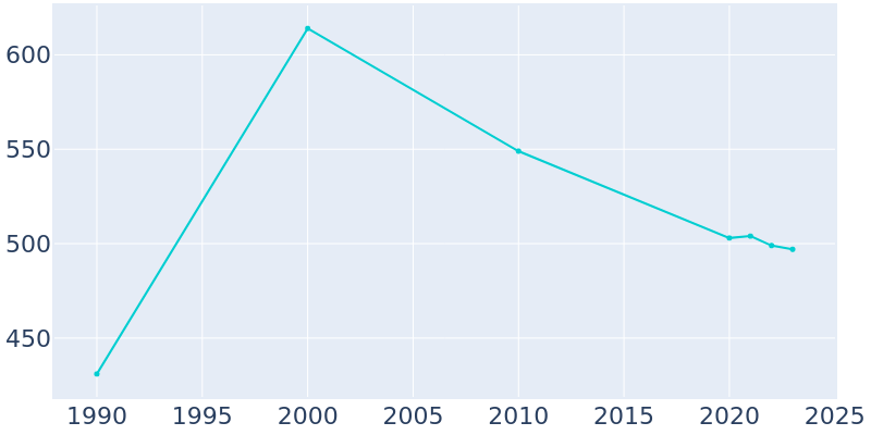 Population Graph For Linden, 1990 - 2022