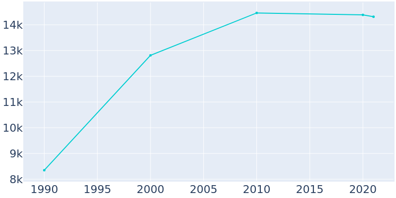 Population Graph For Lindenhurst, 1990 - 2022