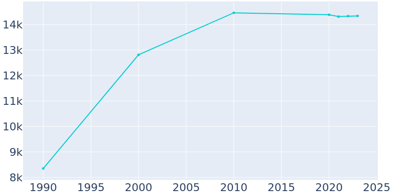 Population Graph For Lindenhurst, 1990 - 2022