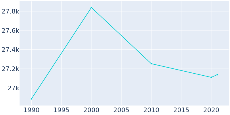 Population Graph For Lindenhurst, 1990 - 2022
