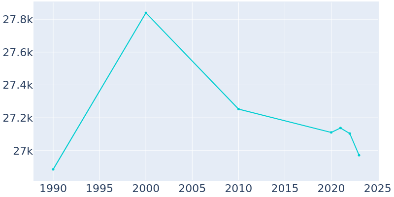 Population Graph For Lindenhurst, 1990 - 2022