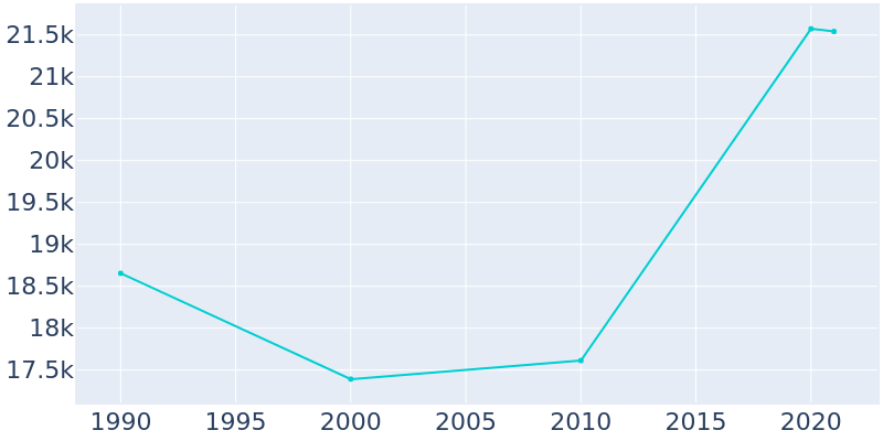 Population Graph For Lindenwold, 1990 - 2022