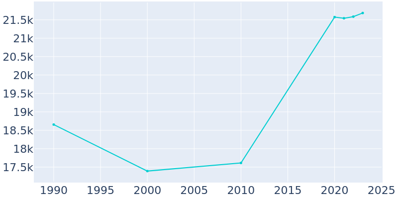 Population Graph For Lindenwold, 1990 - 2022