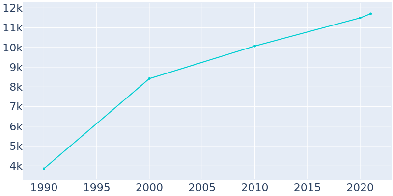 Population Graph For Lindon, 1990 - 2022