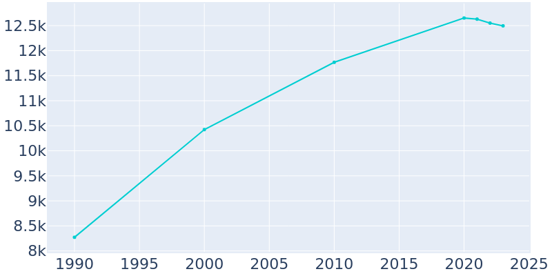 Population Graph For Lindsay, 1990 - 2022