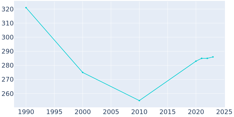 Population Graph For Lindsay, 1990 - 2022