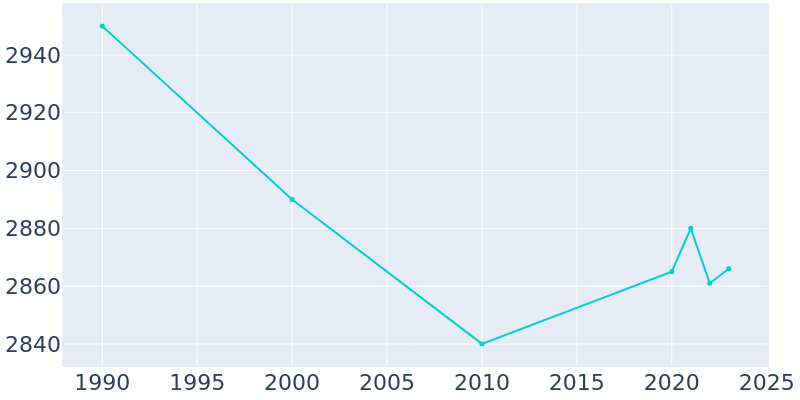 Population Graph For Lindsay, 1990 - 2022