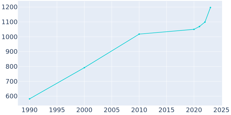 Population Graph For Lindsay, 1990 - 2022