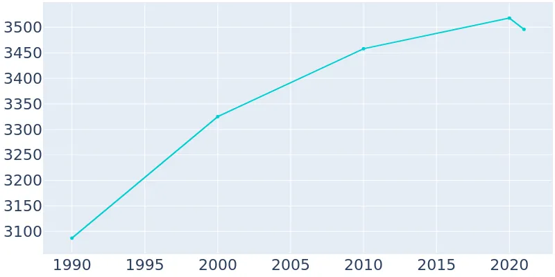 Population Graph For Lindsborg