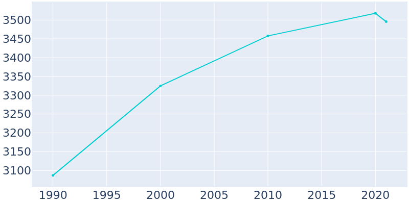 Population Graph For Lindsborg, 1990 - 2022