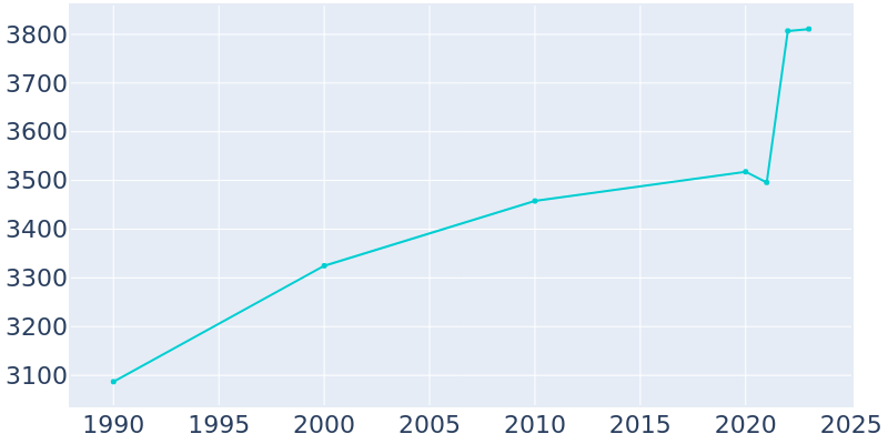 Population Graph For Lindsborg, 1990 - 2022