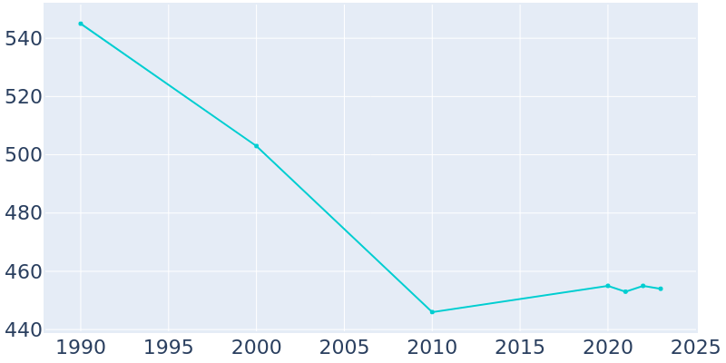 Population Graph For Lindsey, 1990 - 2022