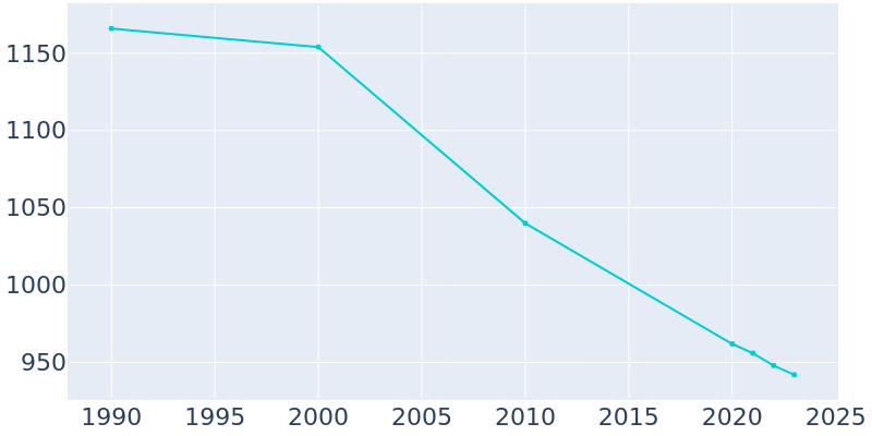 Population Graph For Linesville, 1990 - 2022