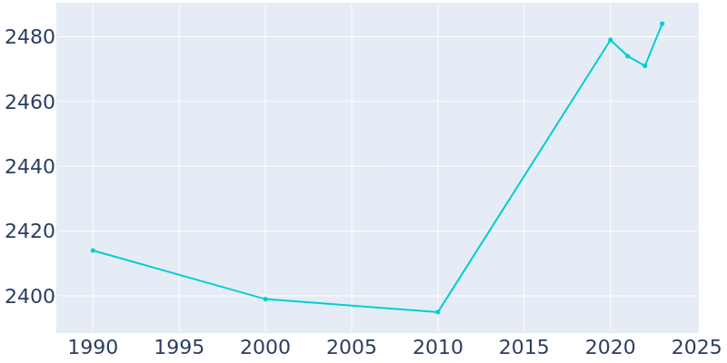 Population Graph For Lineville, 1990 - 2022