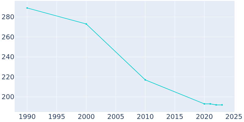 Population Graph For Lineville, 1990 - 2022