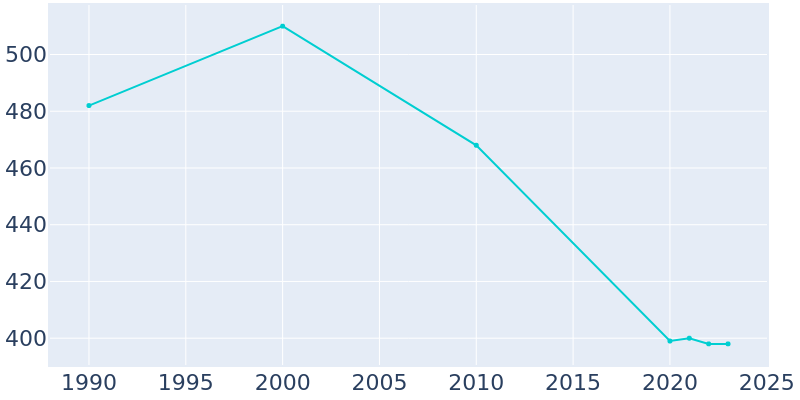 Population Graph For Lingle, 1990 - 2022