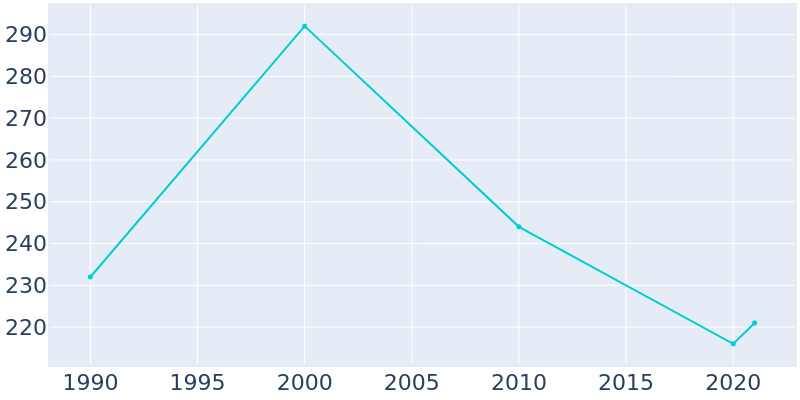 Population Graph For Linn Creek, 1990 - 2022