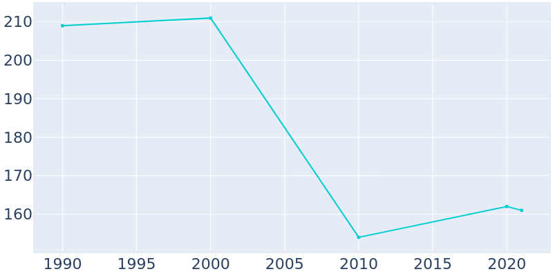 Population Graph For Linn Grove, 1990 - 2022