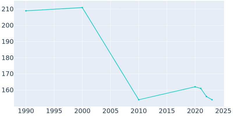 Population Graph For Linn Grove, 1990 - 2022