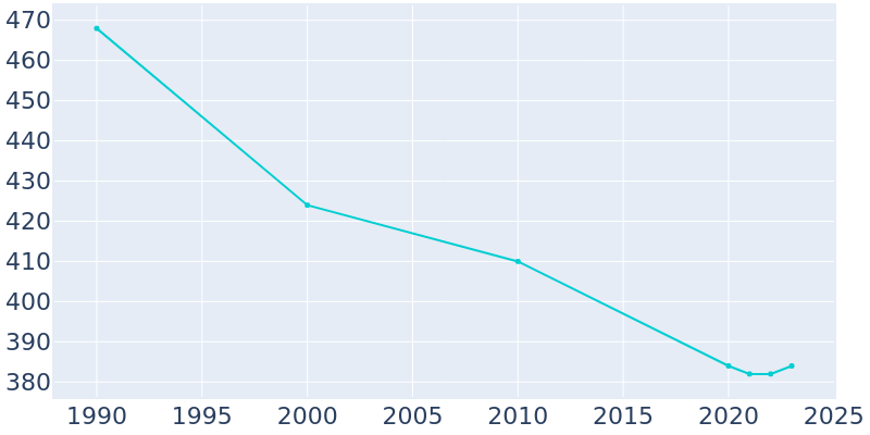 Population Graph For Linn, 1990 - 2022