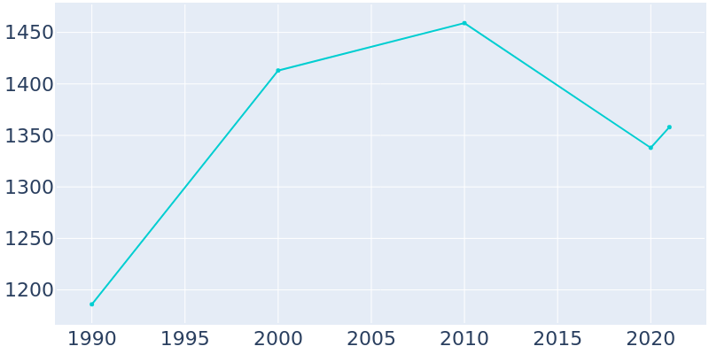 Population Graph For Linn, 1990 - 2022
