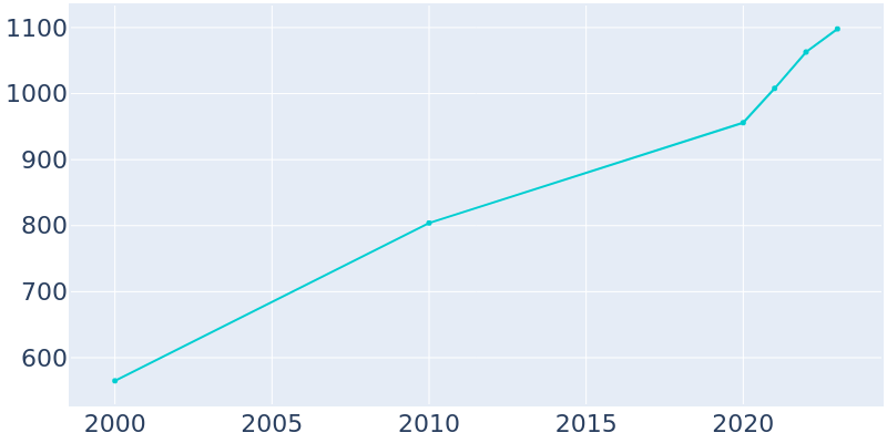 Population Graph For Linn Valley, 2000 - 2022