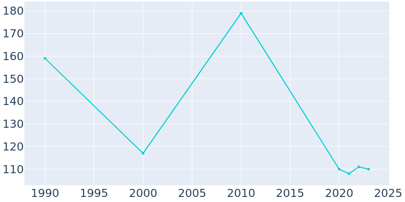 Population Graph For Linndale, 1990 - 2022