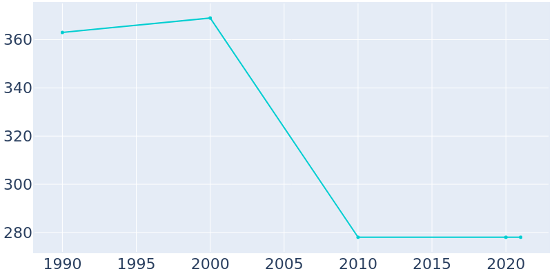 Population Graph For Linneus, 1990 - 2022