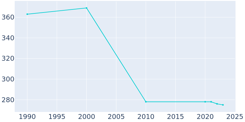 Population Graph For Linneus, 1990 - 2022