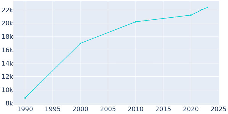 Population Graph For Lino Lakes, 1990 - 2022