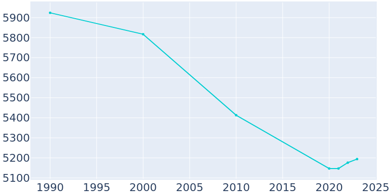 Population Graph For Linton, 1990 - 2022