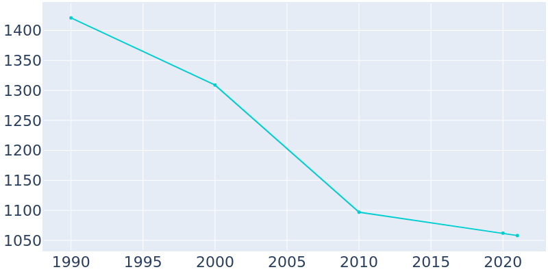 Population Graph For Linton, 1990 - 2022