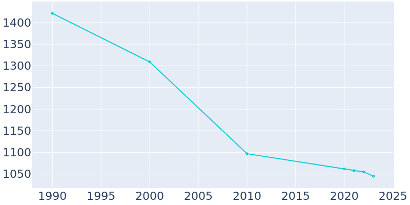 Population Graph For Linton, 1990 - 2022