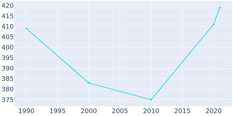 Population Graph For Linwood, 1990 - 2022
