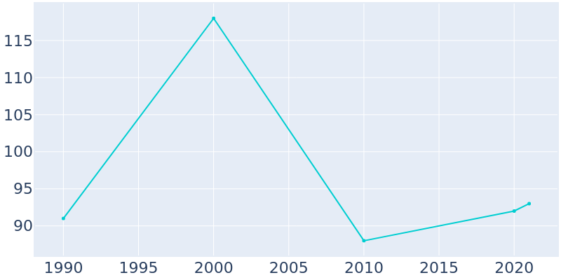 Population Graph For Linwood, 1990 - 2022