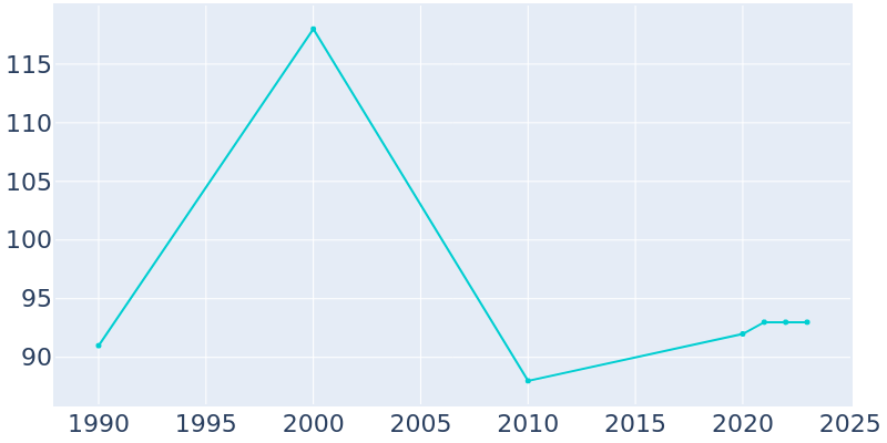 Population Graph For Linwood, 1990 - 2022