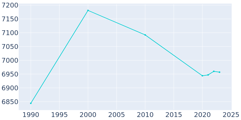 Population Graph For Linwood, 1990 - 2022