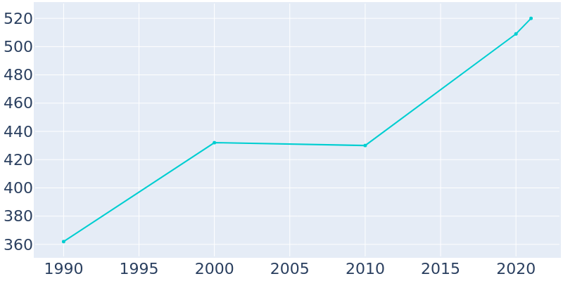 Population Graph For Lipan, 1990 - 2022