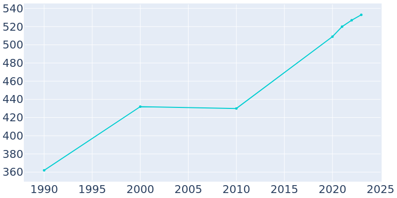 Population Graph For Lipan, 1990 - 2022