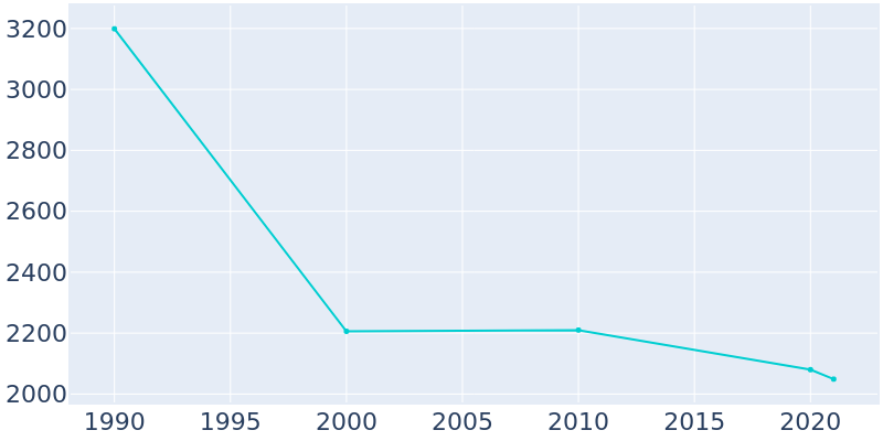 Population Graph For Lipscomb, 1990 - 2022