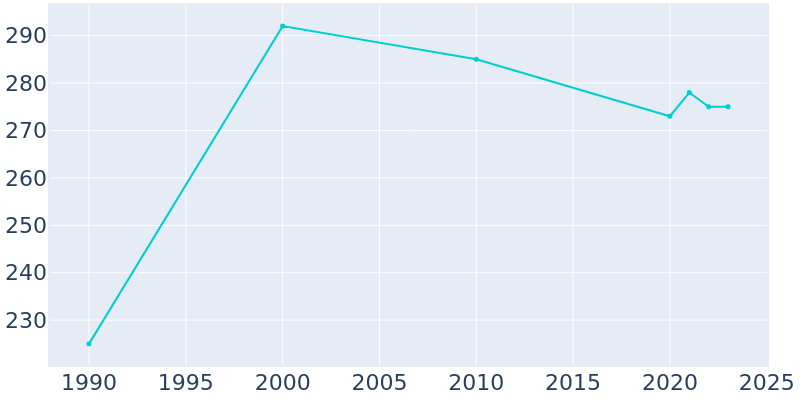 Population Graph For Lisbon, 1990 - 2022