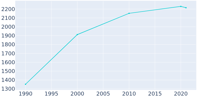Population Graph For Lisbon, 1990 - 2022