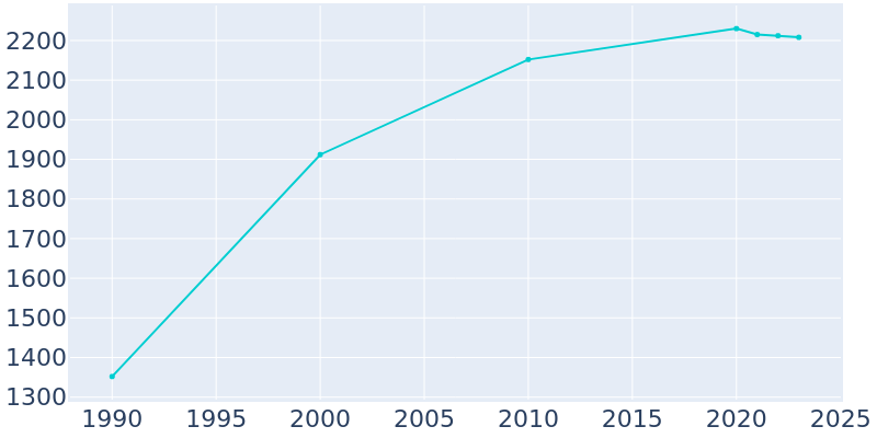 Population Graph For Lisbon, 1990 - 2022