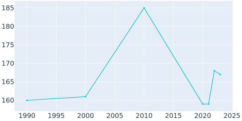 Population Graph For Lisbon, 1990 - 2022