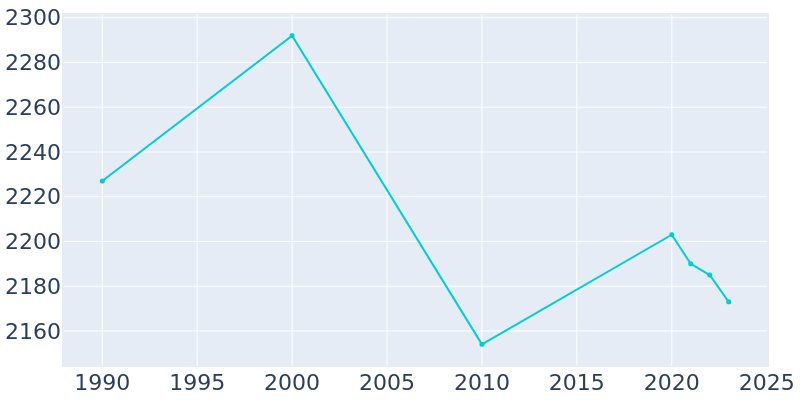 Population Graph For Lisbon, 1990 - 2022